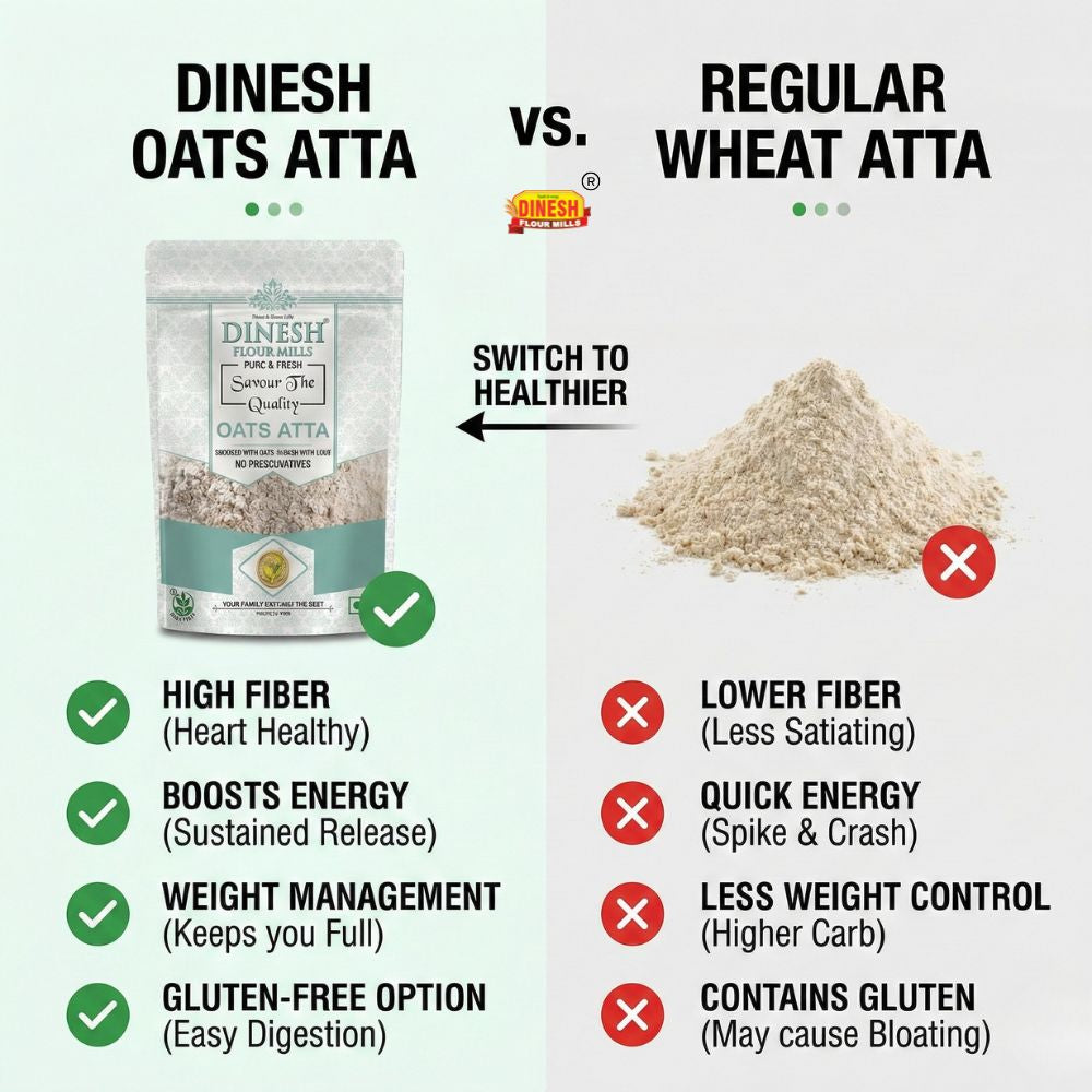 Comparison chart between Dinesh Oats Atta and Regular Wheat Atta with health benefits and drawbacks.