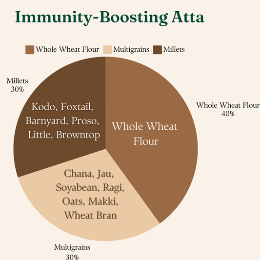 Immunity Boosting Atta: 14-Grain Flour for Everyday Cooking
