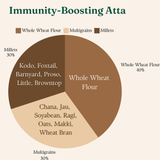 Immunity Boosting Atta: 14-Grain Flour for Everyday Cooking