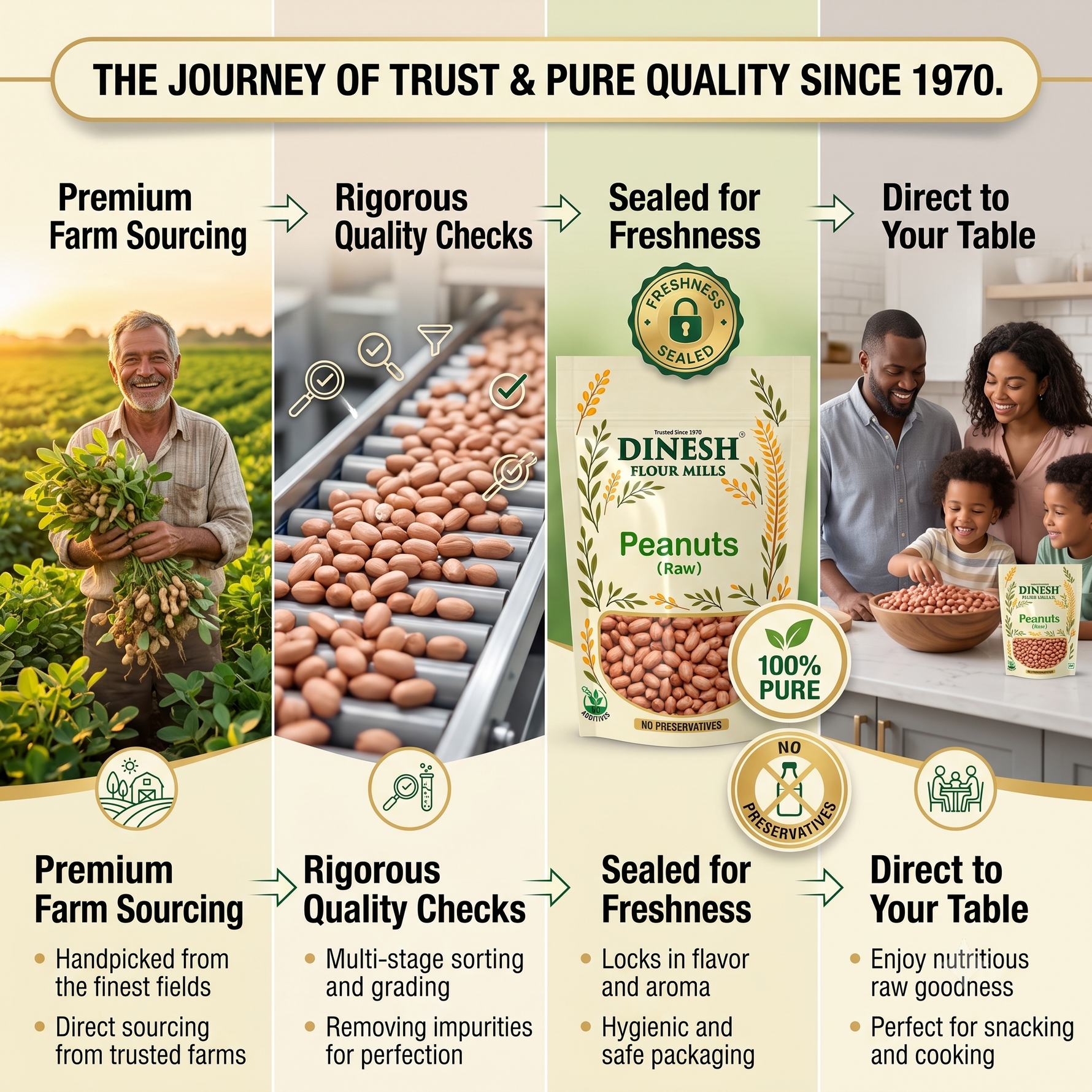 A marketing infographic for Dinesh Flour Mills peanuts, featuring four columns with text and images: Premium Farm Sourcing (a farmer holding peanuts in a field), Rigorous Quality Checks (peanuts in a sorting machine), Sealed for Freshness (a package of Dinesh Peanuts), and Direct to Your Table (a family eating peanuts in a kitchen).