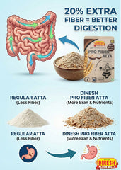 Pro Fiber Atta – Stone Ground Wheat Flour with 20% Extra Fiber
