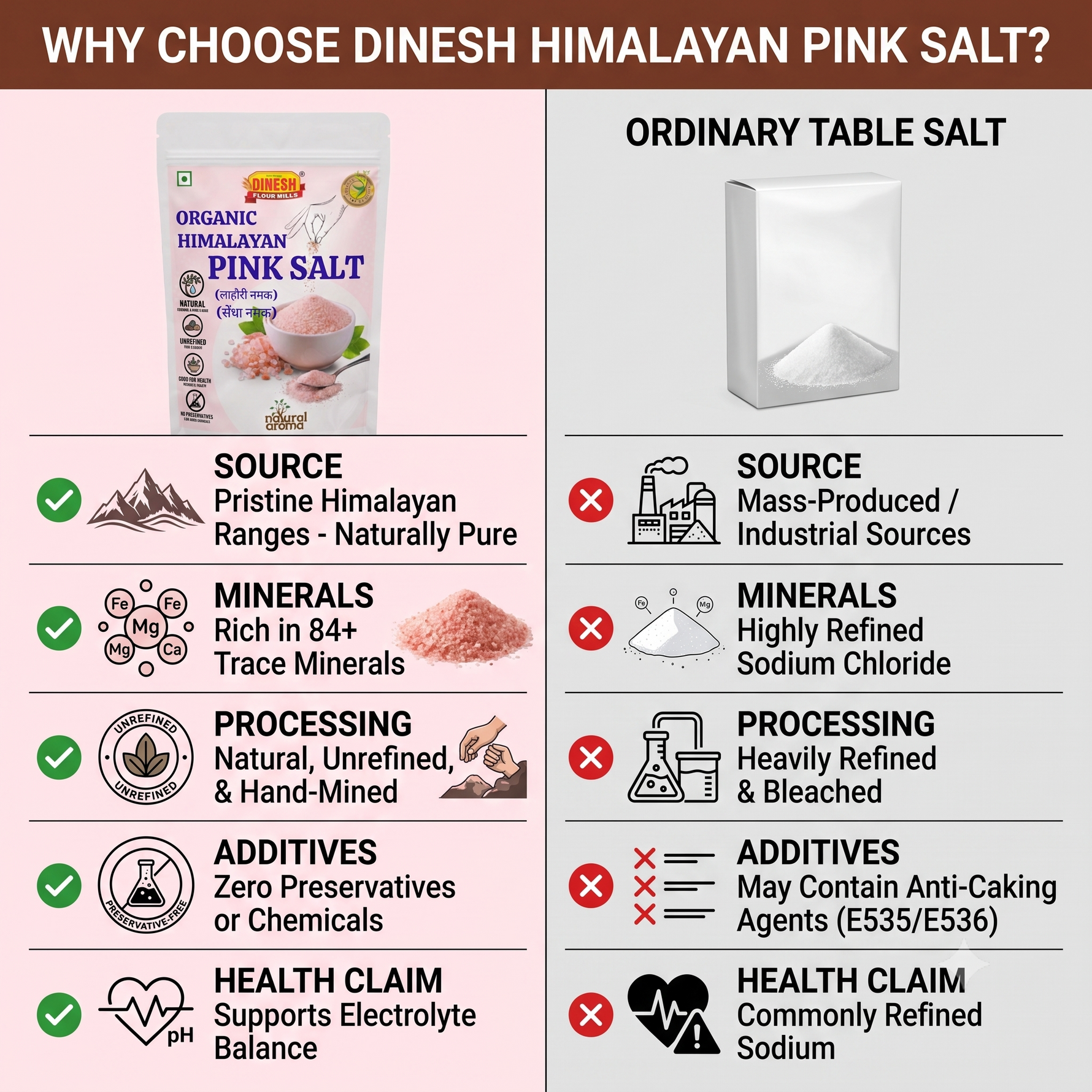 A promotional comparison graphic for Dinesh Himalayan Pink Salt versus ordinary table salt. The left side shows the pink salt bag with green checkmarks highlighting purity, minerals, processing, additives, and health benefits.